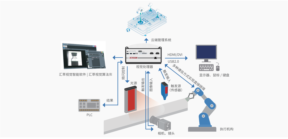 HCVisionSystem平台架构