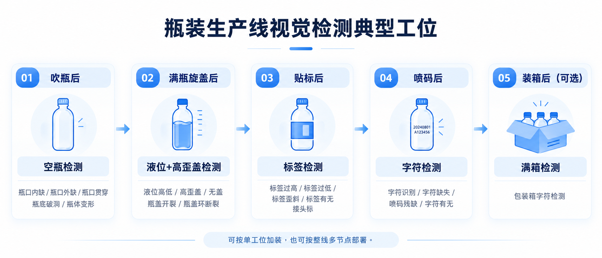 瓶装生产线视觉检测工位流程图