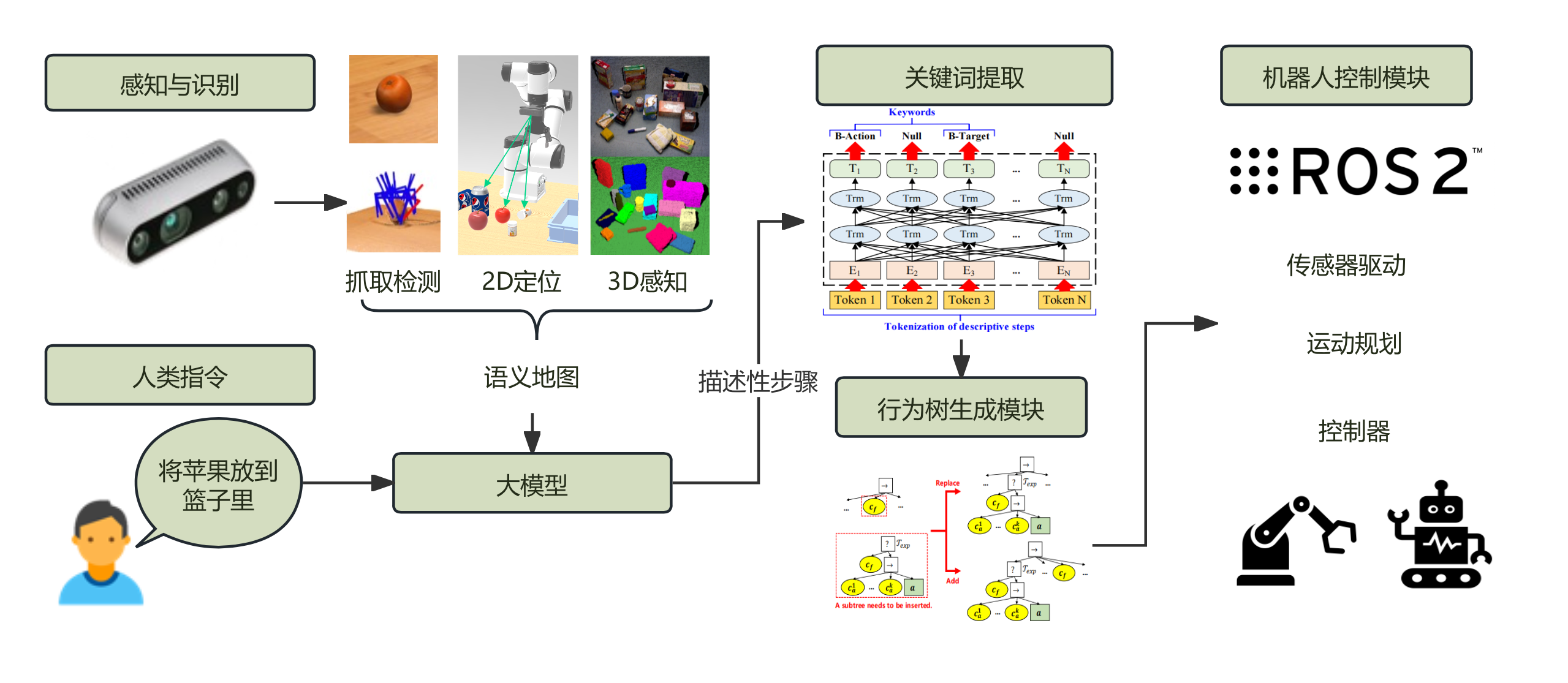 双臂协作机器人平台系统框架图