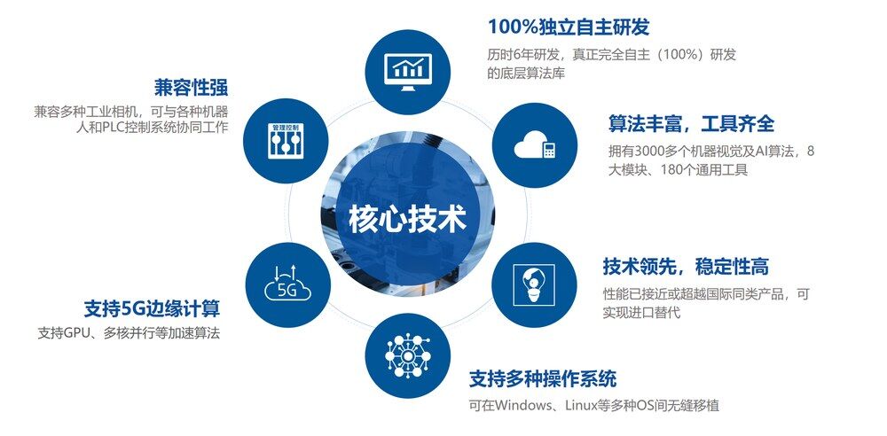 通用智能高速机器视觉平台核心技术