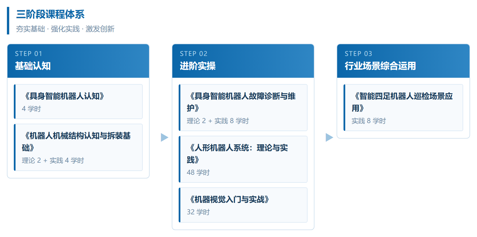 具身智能产学研实践教学中心三阶段课程体系