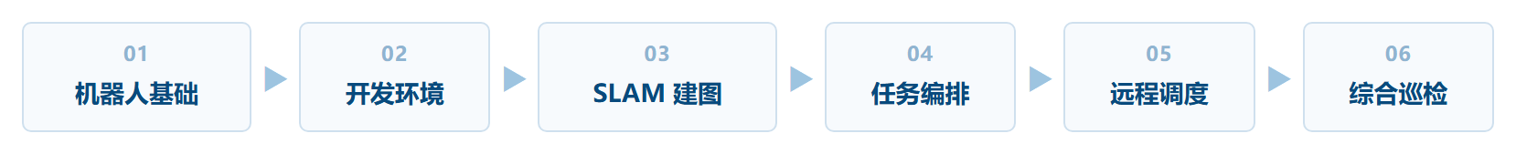 《四足机器人实践》课程实践路径